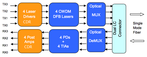 2KM 100GBASE Optical Transceiver Module