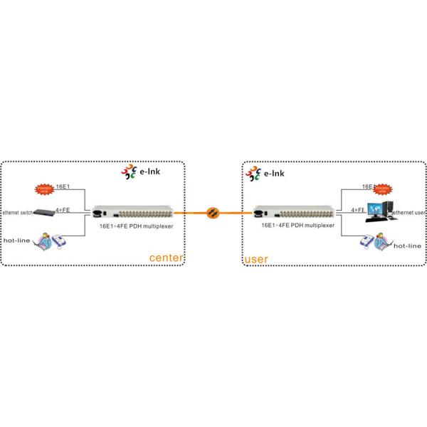 16E1 + 4FE PDH Multiplexer