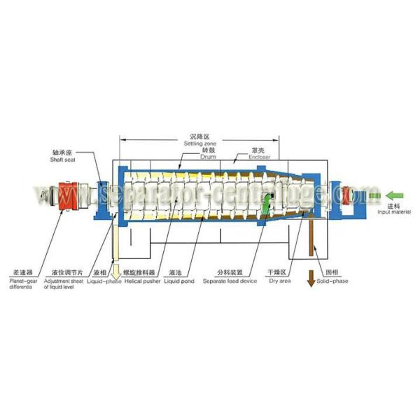 Continuous Titanium Decanter Centrifuges / Sludge Dewatering Centrifuge