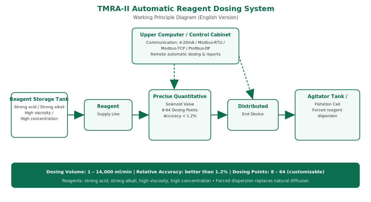 Customized Automatic Reagent Dosing Systems 8–64 Points For Mineral Flotation
