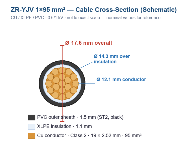 Class 2 1*95mm2 Wire Single Core Shielded Cable PVC Jacket For Building Power