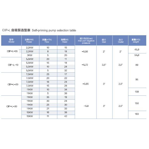 DONJOY SS304 Food Grade Cip Return High Purity Pumps