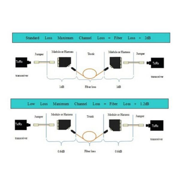 FTTH MPO MTP Patch Cord , MPO MTP Cassette with OM3 LC Duplex Adapter