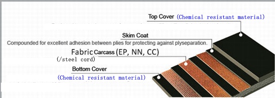 Fire resistant rubber conveyor belt