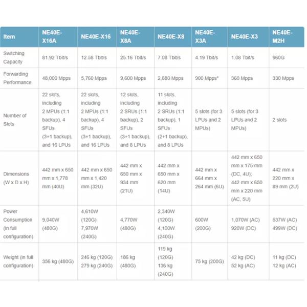 4 DC Power Huawei CR5P08BASD71 NE40E-X8 Basic Configuration with 2 + 1 Redundant 200G SRU / SFU