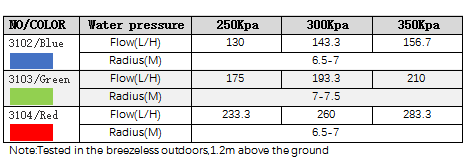 Endurable Vortex Sprinkler Type Agricultural Irrigation System for Maximum Coverage