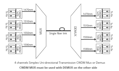 8 Channels Simplex Fiber CWDM Module