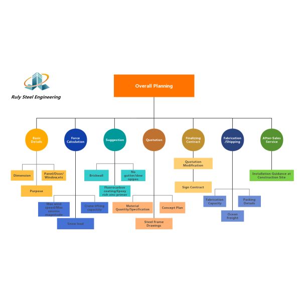 Service quality assurance
