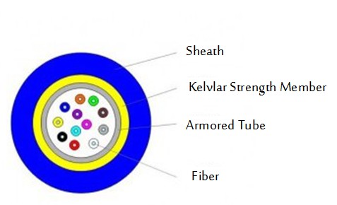 Direct Burial Armored Multimode Fiber Optic Cable With Terminated Connector