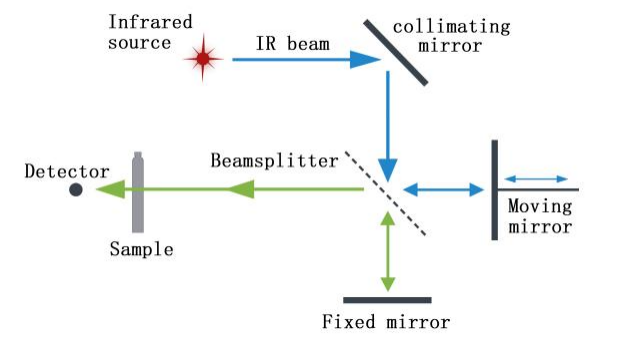 ASTM E1421 High Precision FTIR Fourier Transform Infrared Spectroscopy Machine for Food Petrochemical Raw Material