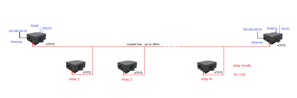 2-28Mhz 2 Pin 3.81mm Connector Broadband Network Extender MLE50