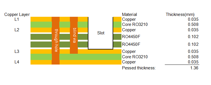 4-Layer Hybrid High-Frequency PCB with high Dk10.2 RO3210™ (ceramic-filled, woven fiberglass-reinforced PTFE)