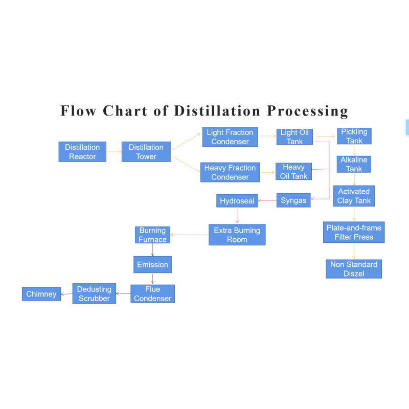 Improve Your Oil Refining Process with Batch Operation Distillation Refinery Machine
