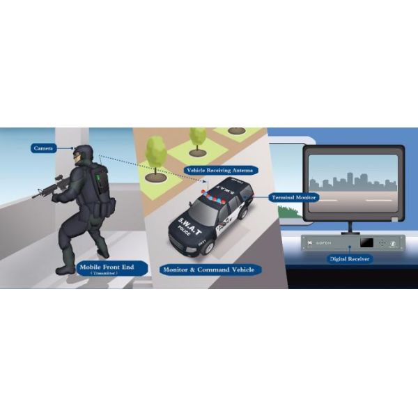 Light Weight SD Cofdm Video Wireless Transmitter 3-5w Adjustable Mini Size