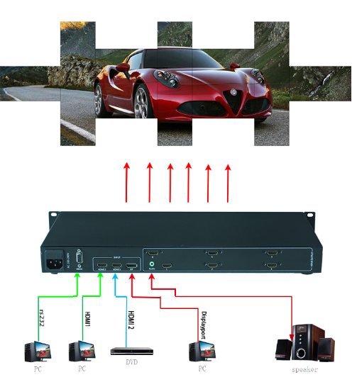 1 Input 4 Output Irregular Video Wall Controller With HDMI1 HDMI2 And DP Interfaces