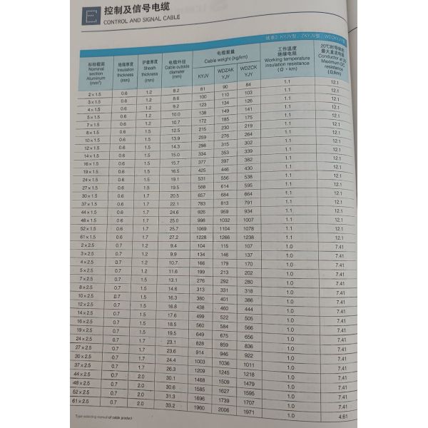 Flexible Multicore Copper Conductor 450/750V Shielded PVC Insulated LSZH Control Cable