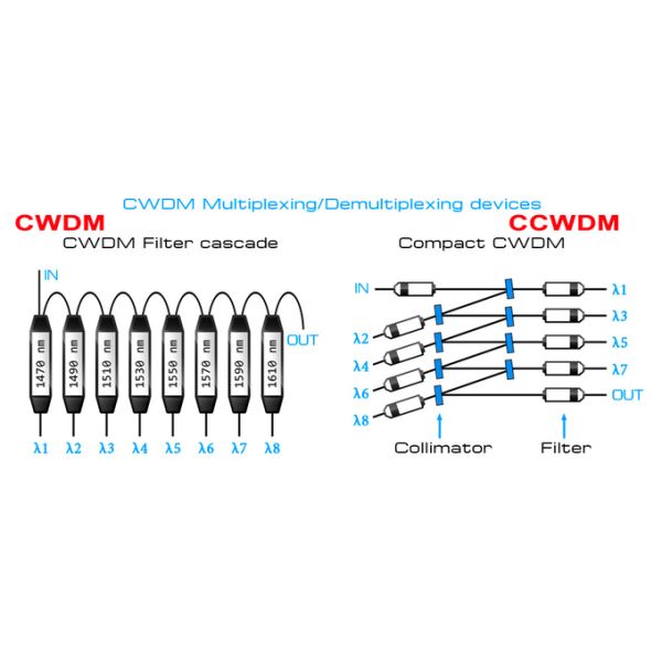 Optical Device 10CH CCWDM DEMUX MUX Compact CWDM Data Multiplexer