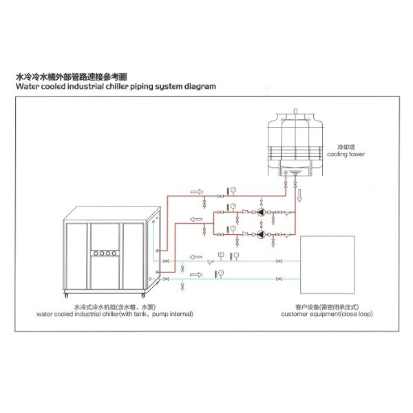 3℃ normal temperature water-cooled chiller microcomputer control or PLC optional