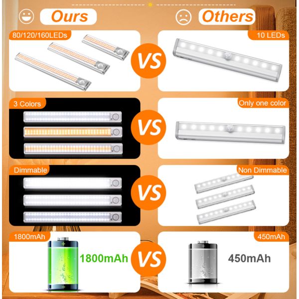 30CM 120LED 2.5W USB Rechargeable Motion Sensor Light For Closet