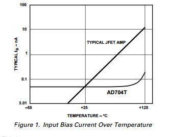 AD704JN Quad Picoampere Input Current Bipolar Op Amp