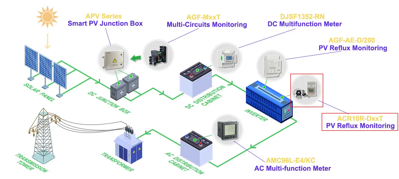 Bidirectional AC Energy Meter 230V Single Phase Ethernet