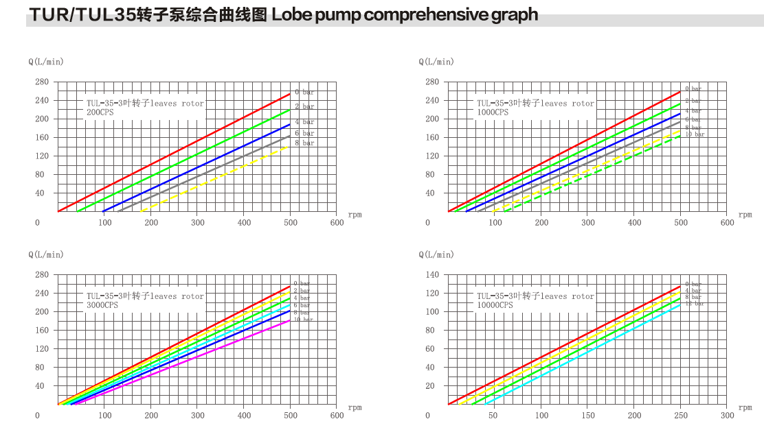 Chocolate Transfer Sanitary Pump/Rotary lobe pumps