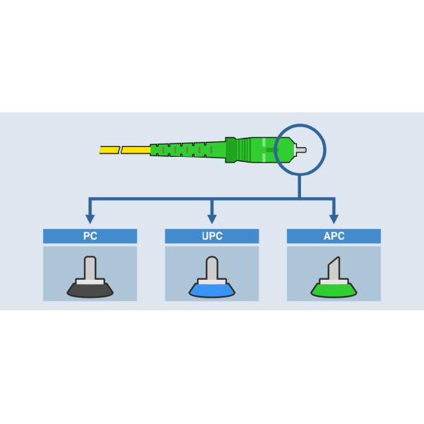 SC APC Duplex Single Mode Fiber Optic Patch Cord 1M Length