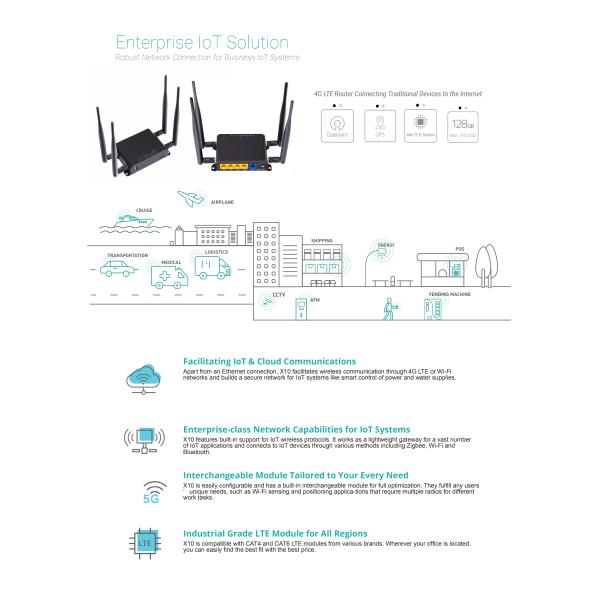 High Speed Wireless Router 4G LTE WiFi Router MT7620A Chipset, Openwrt Version
