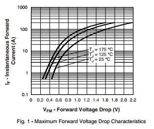 8TQ100PBF Schottky Rectifier, 8 A High frequency operation Low forward voltage drop 175 °C TJ operation