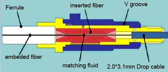 fast connector working principle