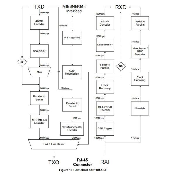 IP101ALF microwave integrated circuits Integrated Circuit Chip Single port 10/100 Fast Ethernet Transceiver