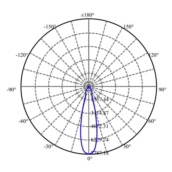 IES photometric distribution diagram for CM01LS-S7543-XX LED reflector lens