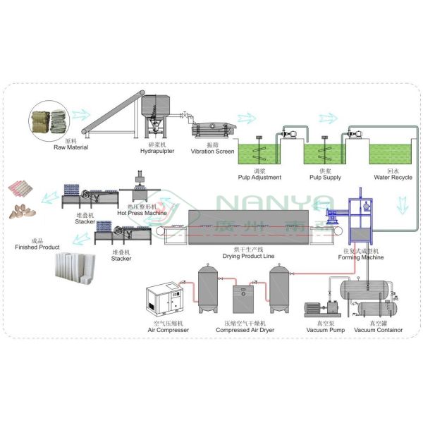 Automatic Pulp Egg Carton Machine for Egg Tray / Cup Holder / Fruit Tray Production Line