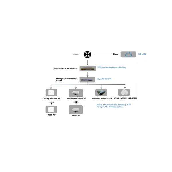 WiFi6 3000Mbps Ceiling Wireless Ap, Seamless Roaming and Cloud Remote