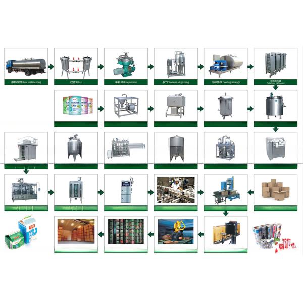 Turnkey Project for Coconut Milk Processing Line Standard Size Advanced Technology