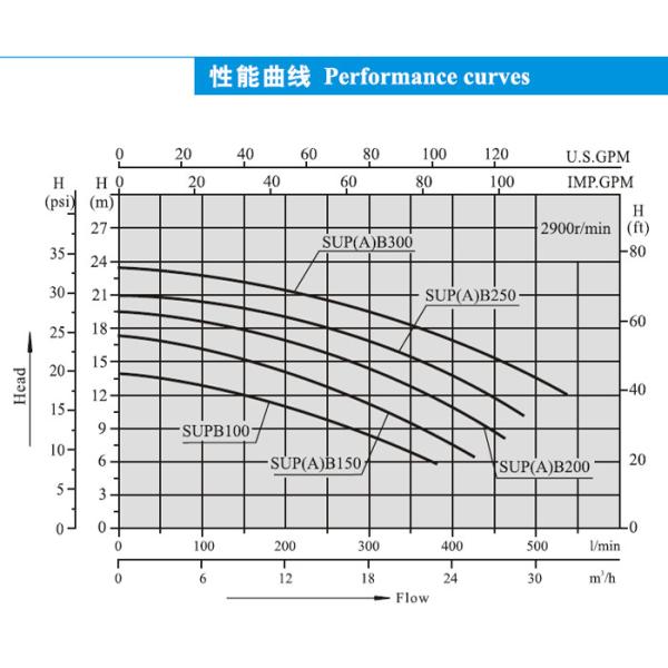 Self Priming Swimming Pool Pumps Corrosive Resistance High Efficiency