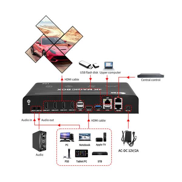 4K Magic Box Video Wall Controller HDMI 4K60 1Input 4 Output Playback Control Entertainment Cultural Tourism