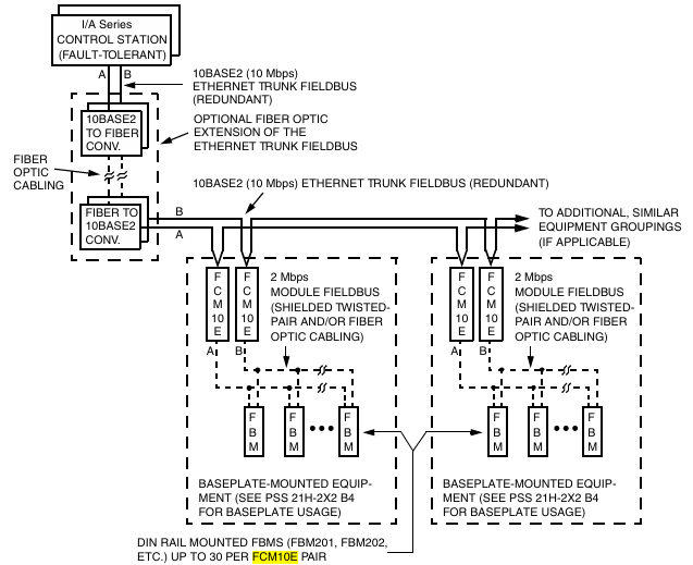Foxboro FCM10E Fieldbus Communication Interface Module with 10 Mbps Ethernet, Galvanic Isolation