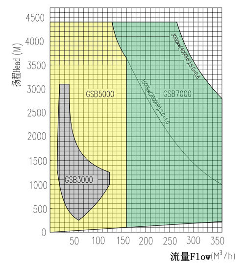 HMP7000 pump performance diagram