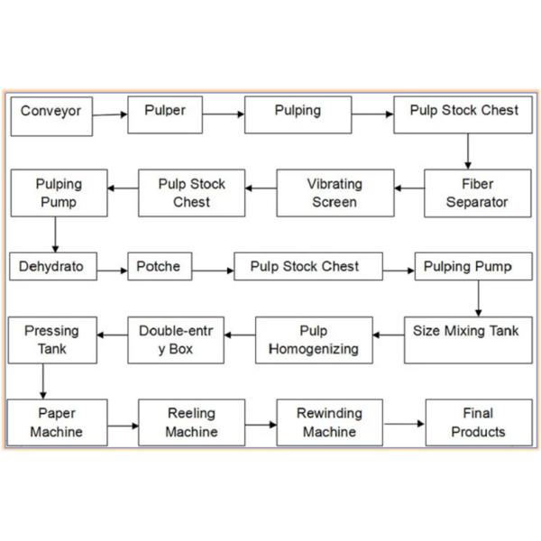 Great Performance Testliner Paper Making Machine Production Line Double Layer