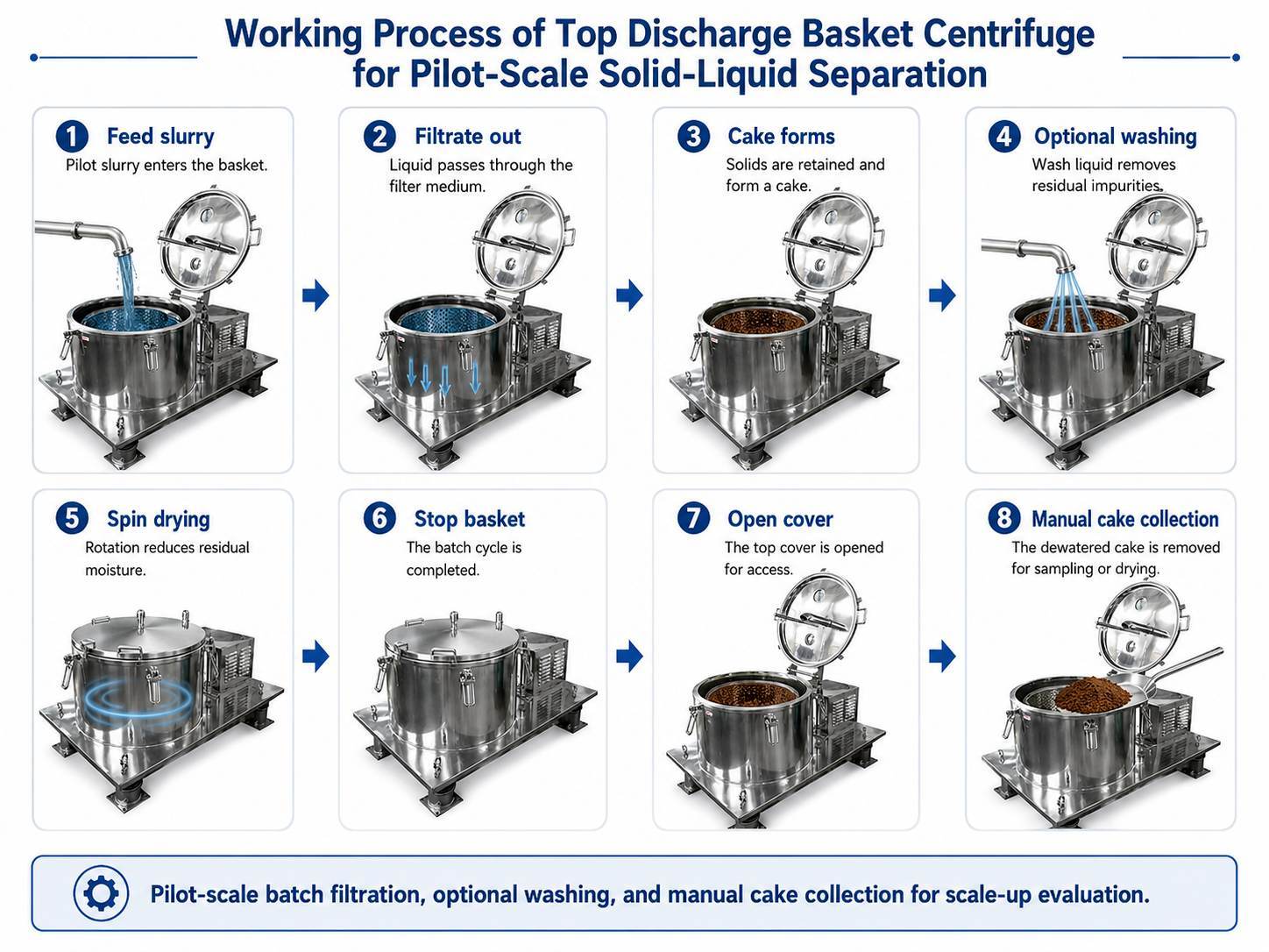 Top Discharge Basket Centrifuge for Pilot-Scale Solid-Liquid Separation