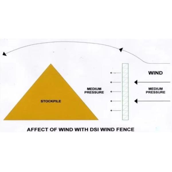 Dust Control Screen Coal Highway Wind Proof & Dust Suppression Net Dust Wind Suppression Fence Wall