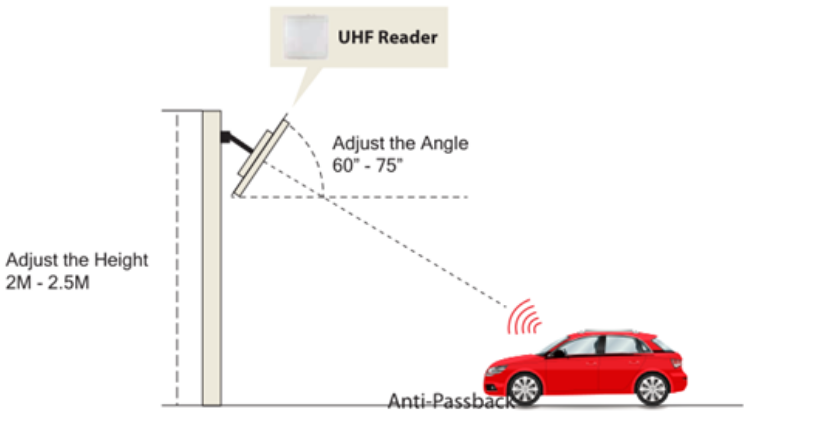 Compact 915M Mid Distance Integrated Reader ISO 18000-6C standard
