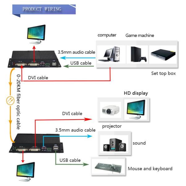 1Port uncompressed dvi kvm fiber optic extender with external bidirectional analog audio transmission over 20KM SM fiber