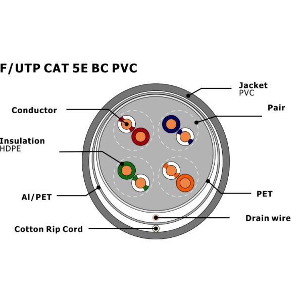CPR Certified F/UTP CAT5e Shielded Network Cable with Solid Bare Copper Conductor and PVC Jacket