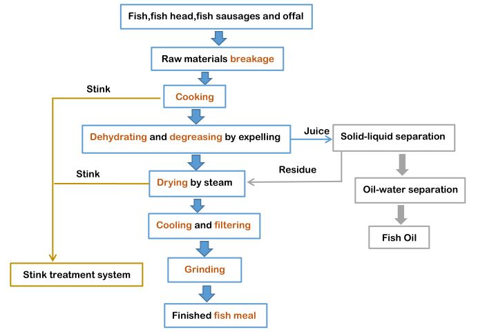 Customizable Fish Meal Plant