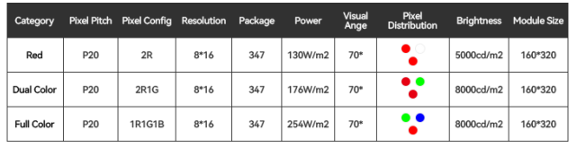 Highway Traffic Variable Message Sign with 3906 dot/m2 Pixel Density 310W Power Consumption and >120Hz Refresh Rate VMS LED Display