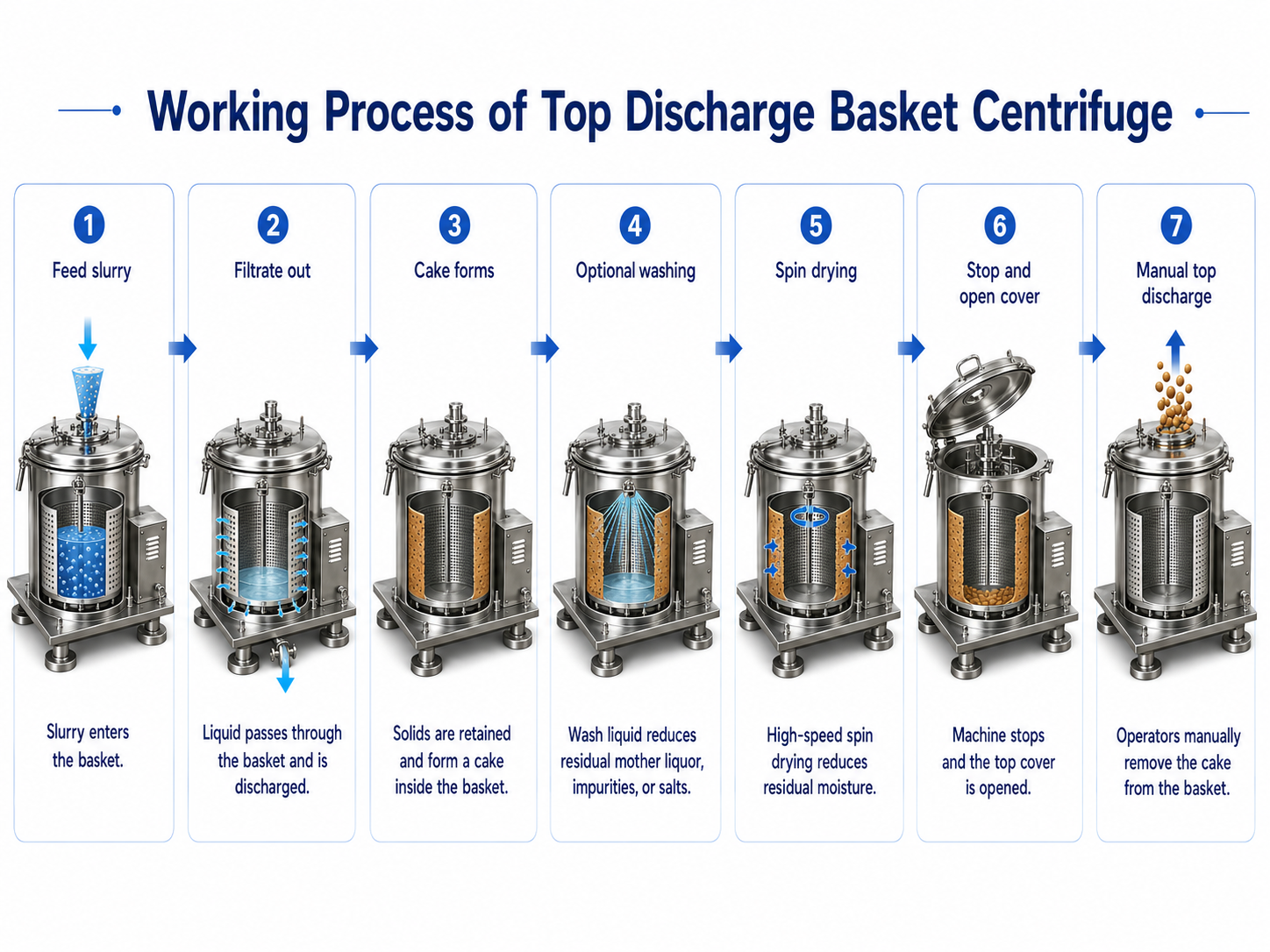 Flexible Batch Solid-Liquid Separation Top Discharge Centrifuge