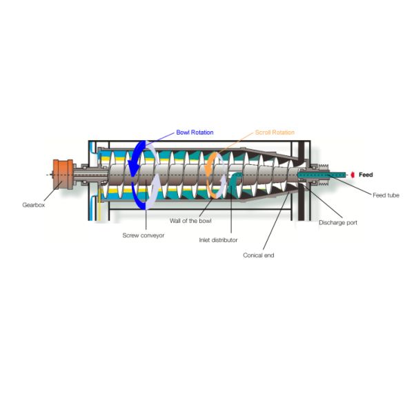 From Sludge to Clear Liquor: How Decanter Centrifuges Reduce Solid-Liquid Separation Costs for Global Environmental and Industrial Clients