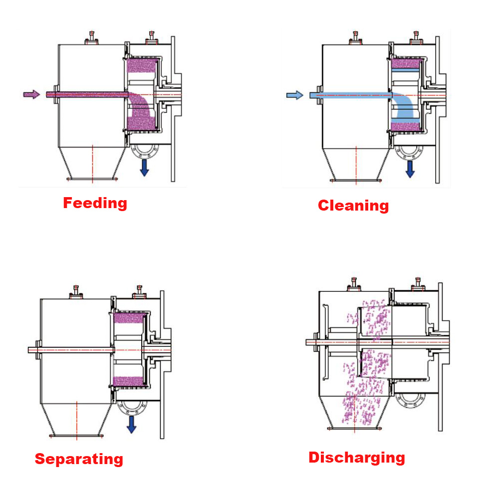 Horizontal Peeler Bottom Separator For Starch Refining Concentration Protein Separation
